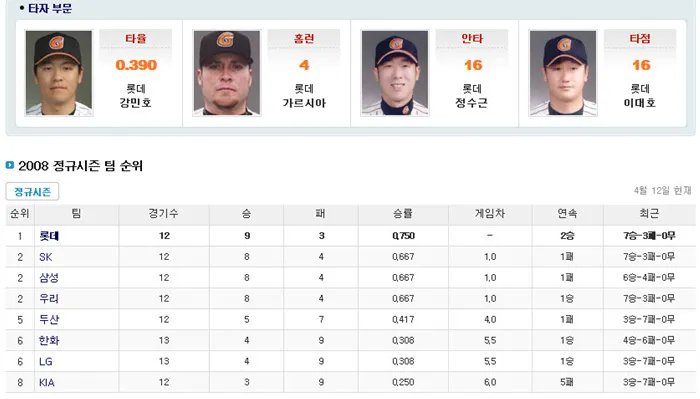 080412 - 롯데 : 기아 @ 사직 야구장 (DynO 시즌 개막전-_-)