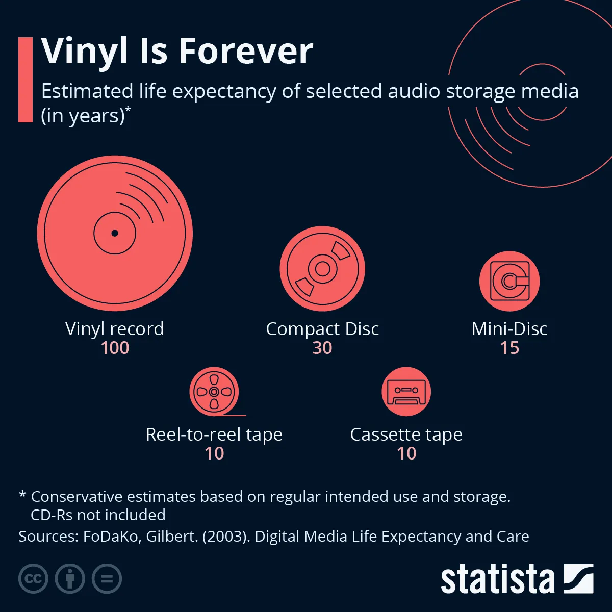 바이닐(LP)는 영원하다