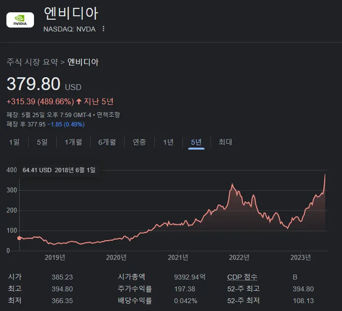 엔비디아(NVDA) 부분 매도 (-40%에서 +120%까지)