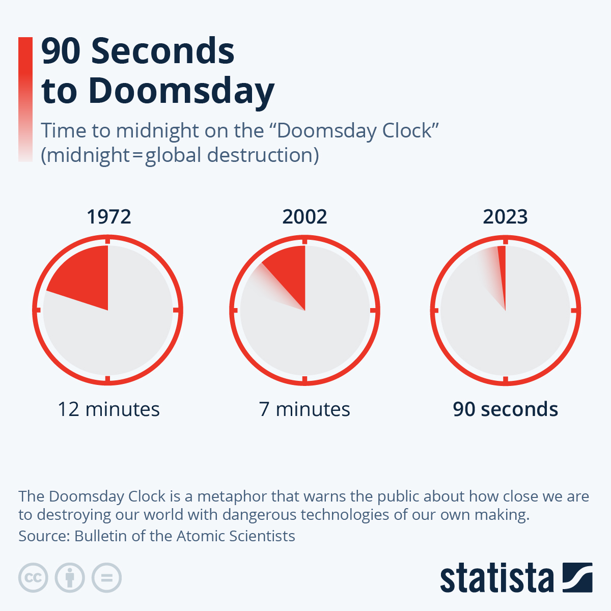 90 Seconds to Doomsday